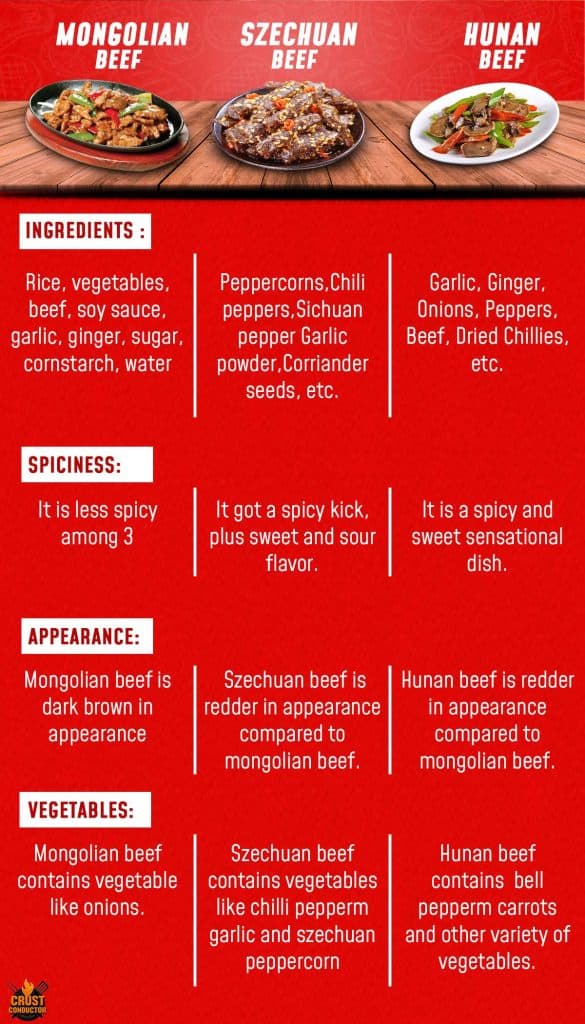 Mongolian Beef Vs Szechuan Beef Vs Hunan Beef 
